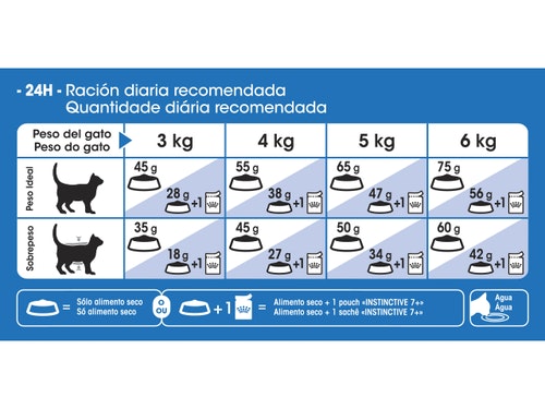 ROYAL CANIN CAT INDOOR +7 1,5KG